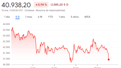 Fluctuación del bitcoin frente al dólar EEUU en los últimos cinco días, según Google. Fluctuación del bitcoin frente al dólar EEUU en los últimos cinco días, según Google.