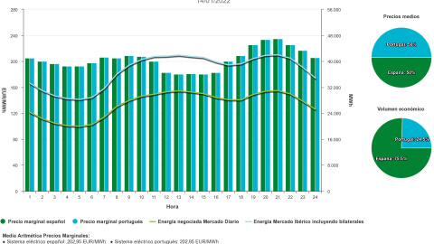El precio de la luz baja este viernes un 5,6% y se sitúa en 202 euros/MWh El precio de la luz baja este viernes un 5,6% y se sitúa en 202 euros/MWh