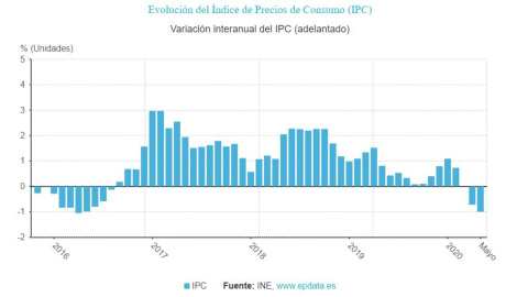 IPC cae en mayo hasta el -0,9%, una décima menos de lo esperado IPC cae en mayo hasta el -0,9%, una décima menos de lo esperado