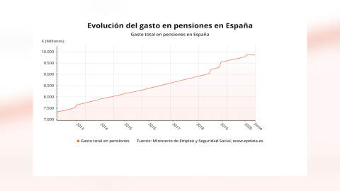 El gasto en pensiones sube un 0,1% en junio, hasta 9.862 millones El gasto en pensiones sube un 0,1% en junio, hasta 9.862 millones