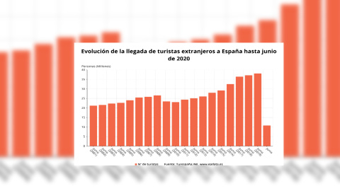 La llegada de turistas extranjeros a España cae un 97,7% en junio La llegada de turistas extranjeros a España cae un 97,7% en junio