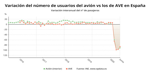 Los usuarios de avión caen un 91% en junio y los del AVE un 86,1%
Los usuarios de avión caen un 91% en junio y los del AVE un 86,1%