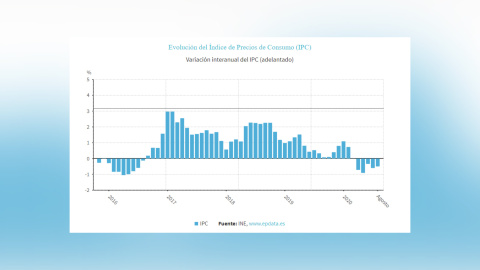 El IPC se modera hasta el -0,5% en agosto, una décima más que en julio El IPC se modera hasta el -0,5% en agosto, una décima más que en julio