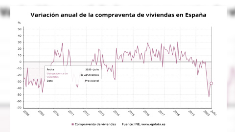 La compraventa de viviendas cae un 32,4% interanual en julio La compraventa de viviendas cae un 32,4% interanual en julio