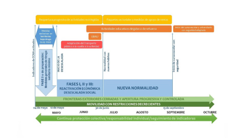 Cronograma orientativo para la transición hacia una nueva normalidad.