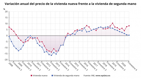 vivienda libre usada INE