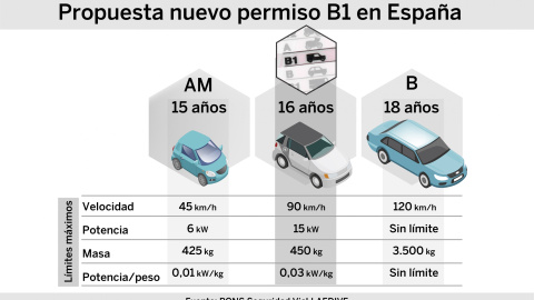 Características del nuevo permiso de conducir B1.