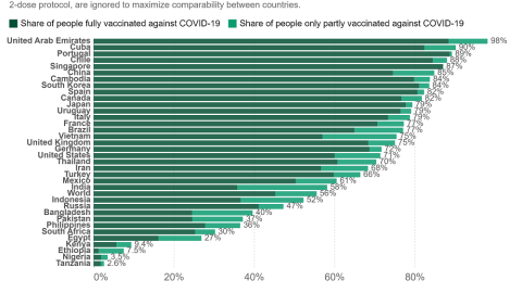 Datos de vacunación en todo el mundo según Our World in Data.