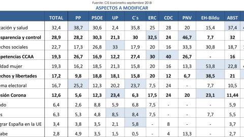 Tabla de los principales aspectos a modificar en la Constitución, por votantes de los partidos con representación parlamentaria, según los resultados del CIS de septiembre.