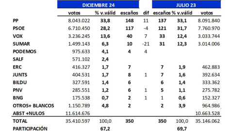 Estimación de votos y escaños de los principales partidos, según el último estudio de 'Key Data'.