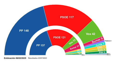 Hemiciclo Key Data febrero Así quedaría el hemiciclo si se celebraran elecciones.