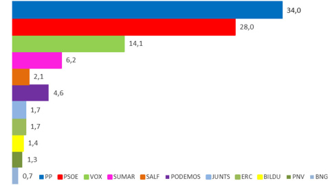 Barras Key Data febrero Intención de voto, con el Partido Popular a la cabeza.