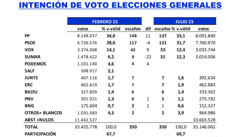 Intención voto Escaños e intención de voto comparados con las elecciones del 23J.
