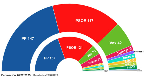 Encuestas Estimación de escaños de los principales partidos.
