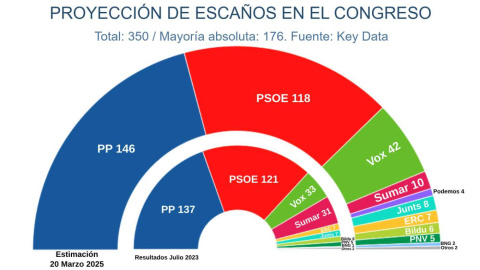 Key Data Estimación de escaños de los principales partidos, según el último estudio de 'Key Data'.
