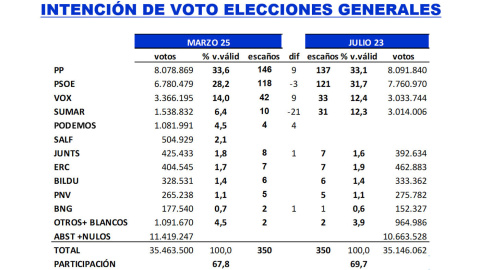 Key Data Estimación de votos y escaños según el último estudio de 'Key Data'