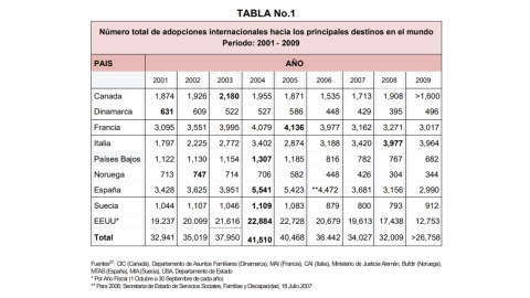 Tabla de adopciones internacionales