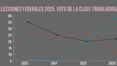 Grafico Autoritarismo Rebelde Elecciones Federales 2025. Voto de la clase trabajador