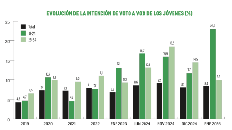 Elaboración: Verónica Díaz Moreno a partir de los datos de los barómetros de febrero (2019, 2020, 2021, 2022); enero 2023, junio, noviembrey diciembre de 2024 y enero de 2025 del CIS.