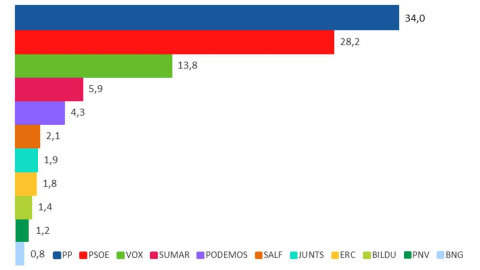 barras 29042025 Proyección de porcentajes de intención de voto