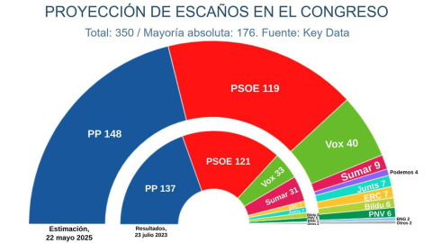 Estimación de escaños de los principales partidos, según el estudio de mayo.