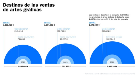 El sector de las artes gráficas tiene una gran relevancia para la economía en Cataluña