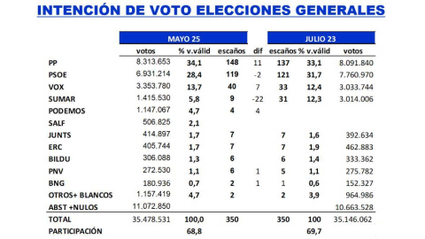 Estimación de votos y escaños de los partidos en el estudio de mayo.