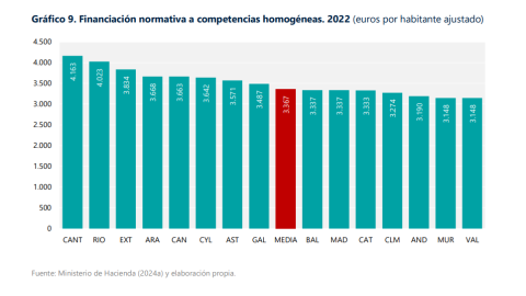 Financiación per cápita para el ejercicio de 2022, según los cálculos del Ivie, donde se puede ver que el País Valencià es la autonomía que menos recursos por habitante recibe