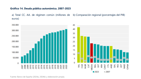 El País Valencià es la autonomía con una deuda per cápita más elevada, que, así mismo, se ha visto incrementada sustancialmente durante el periodo analizado, según el informe del Ivie