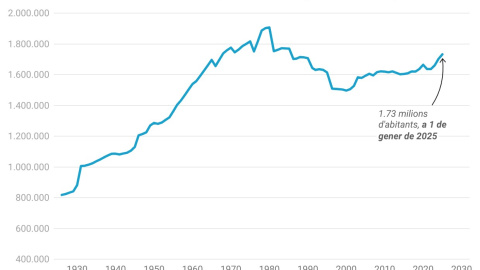 Evolució de la població total de Barcelona l'últim segle.