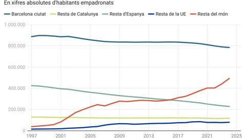 Evolució de la població de Barcelona per lloc de naixement dels seus habitants.