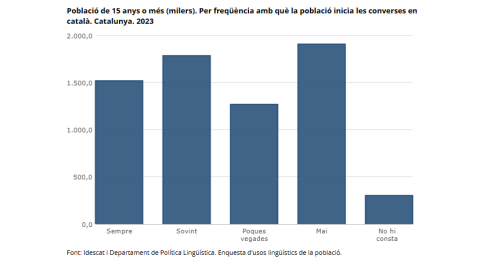Població de 15 anys o més (milers). Per freqüència amb què la població inicia les converses en català. Catalunya. 2023 Població de 15 anys o més (milers). Per freqüència amb què la població inicia les converses en català. Catalunya. 2023