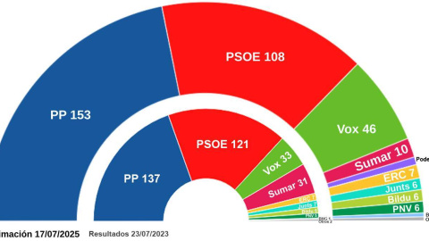 Estimación de escaños de los principales partidos, según el estudio de mayo.