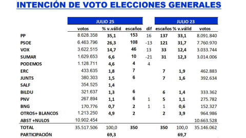 Estimación de votos y escaños de los partidos en el estudio de julio.