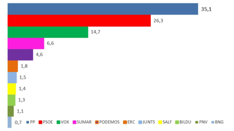 Estimación de voto por fuerzas políticas según el último estudio de julio.