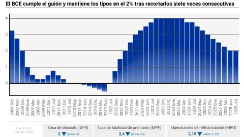 EuropaPress_6872151_infografia_cifras_tipos_interes_consejo_gobierno_banco_central_europeo_bce Infografía con cifras de tipos de interés. El Consejo de Gobierno del Banco Central Europeo (BCE) ha decidido este jueves cumplir con el guión y mantener sin cambios los tipos de interés, de forma que la tasa de depósito (DFR) seguirá en el 2%, la de referencia para sus operaciones principales de refinanciación (MRO) en el 2,15% y la de la facilidad marginal de préstamo (MLF) en el 2,40%.Europa Press / Europa Press24 JULIO 2025;EPDATAINFOGRAFIA;DATOS;ECONOMIA;BANCOS;HIPOTECAS24/7/2025