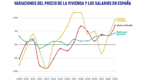 Variaciones del precio de la vivienda y los salarios en España
