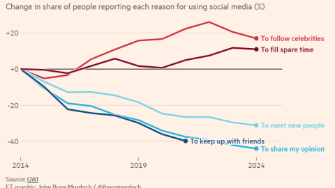 Gráfico Gráfico representación del uso de las redes sociales actualmente.