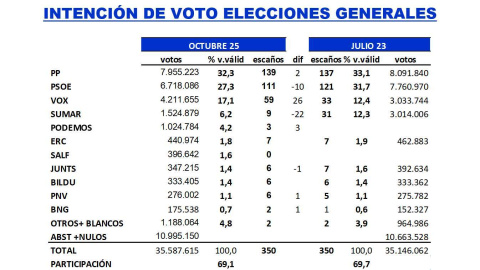 Intención de voto y proyección de escaños según el último estudio de Key Data para 'Público'