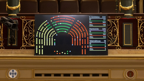 EuropaPress_7011518_resultado_votacion_acabar_blindaje_corridas_toros_sesion_plenaria_congreso Resultado de la votación para acabar con el blindaje de las corridas de toros en el Congreso.