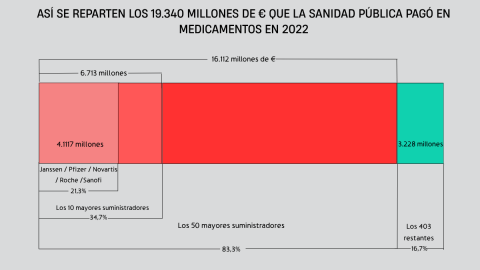 El reparto de la financiación pública de los medicamentos revela una fuerte concentración en unas pocas grandes farmacéuticas.