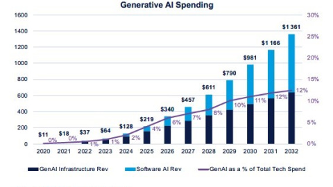 Gráfico inversión mundial IA Generativa