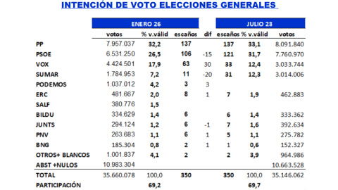 Intención de voto y proyección de escaños según el último estudio de Key Data.