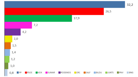 Estimación de voto por fuerzas políticas según el último estudio de enero.
