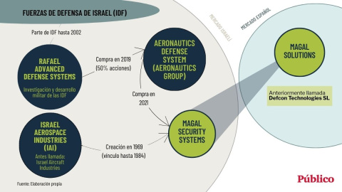 Relaciones empresariales de Magal Solutions SL