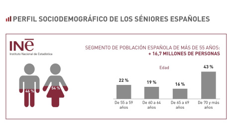 IMG_7277 Perfil de los sénior por edades.