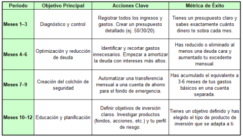 Plan de 12 meses para invertir