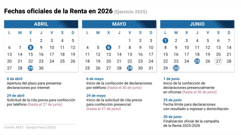Calendario de la Declaración de la Renta 2026. Gráfico con fechas oficiales de la Renta 2026.