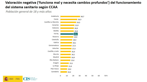El Barómetro Sanitario 2025 sitúa a Andalucía como la comunidad autónoma con la Sanidad Pública peor valorada de toda España.
