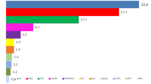 Estimación de voto por fuerzas políticas según el último estudio de enero